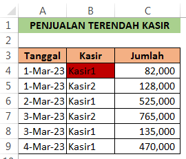 Menandai otomatis penjaualan Kasir terendah